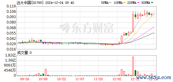 现金九游体育app平台港股宏大中国一度涨超80%-九游网页版登录入口官方(中国大陆)NineGameSports·有限公司